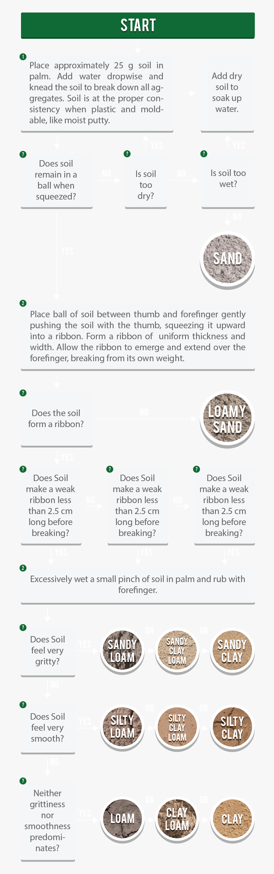 Dirt Clipart Silt Soil - Prepare A Chart Of Soil And Its Type, Transparent Clipart
