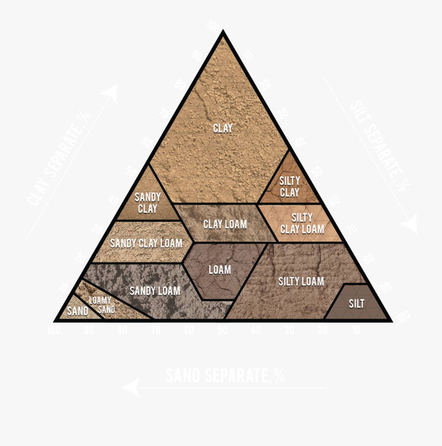 Types Grabco Click For - Heavy Clay Loam Soil, Transparent Clipart