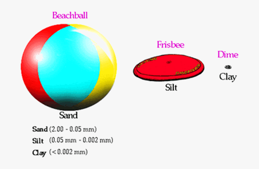 Image Of Mysteries Of Earth, Analyzing And Its 5 Horizons - Circle, Transparent Clipart