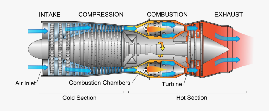 Engine Clipart Gas Turbine - Turbojet Engine, Transparent Clipart