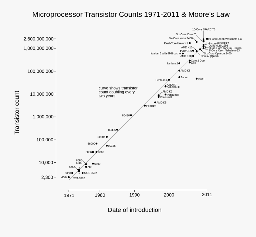 Clip Art The New York Review - Transistor Count Moore's Law, Transparent Clipart