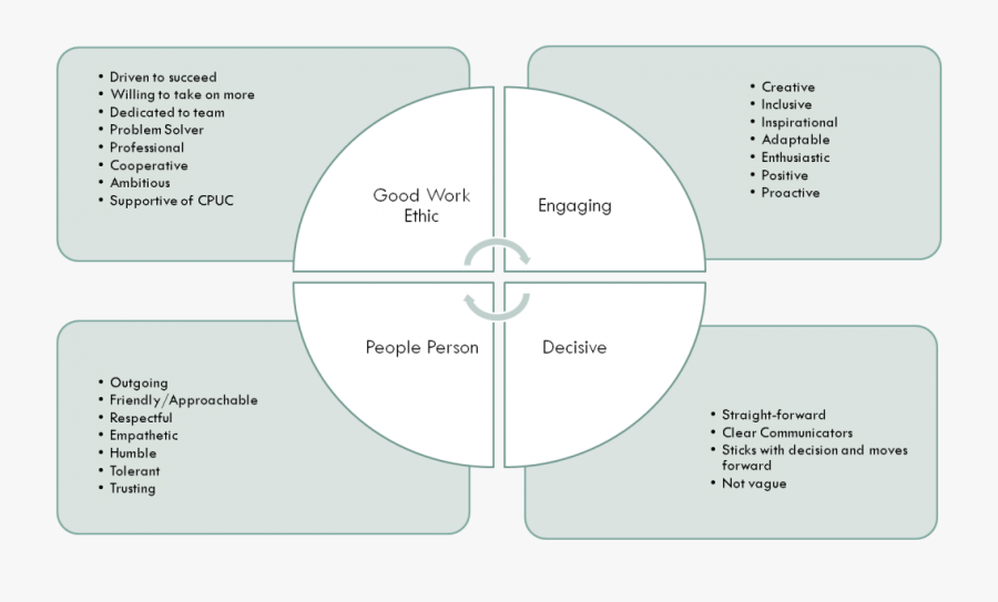 Clip Art Describe The Characteristics Of - Supervisor Knowledge, Transparent Clipart