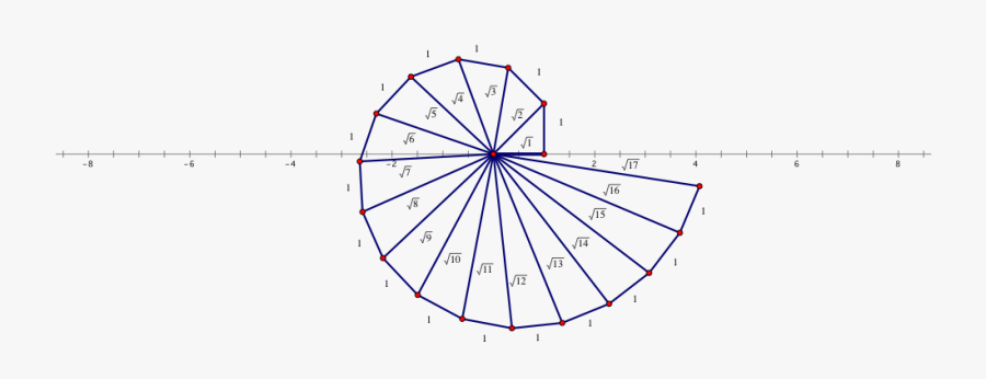 Root 10 On Number Line, Transparent Clipart