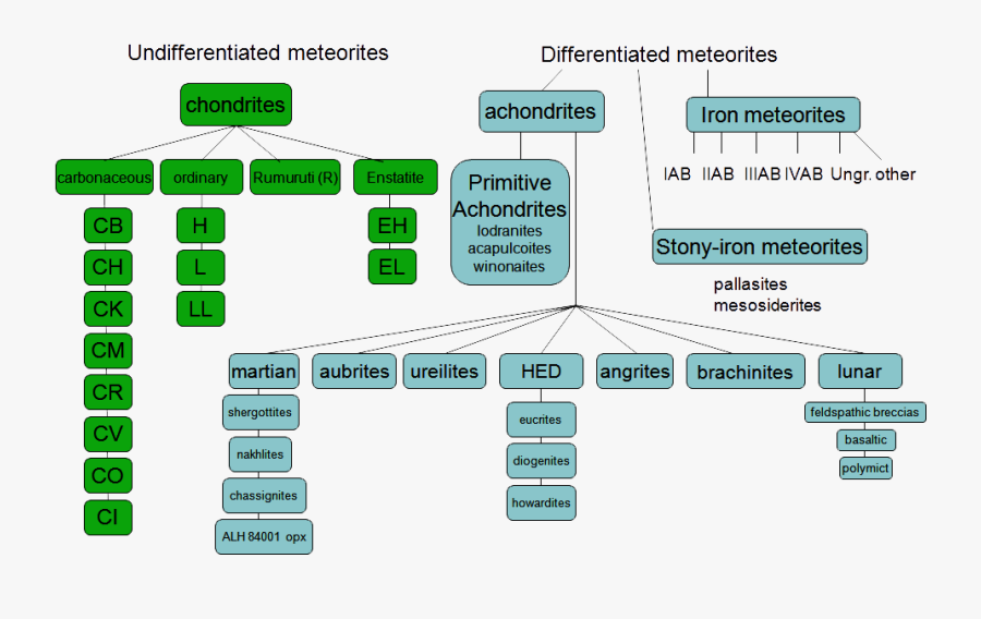 Transparent Meteorite Png - Meteorite Classification Chart, Transparent Clipart