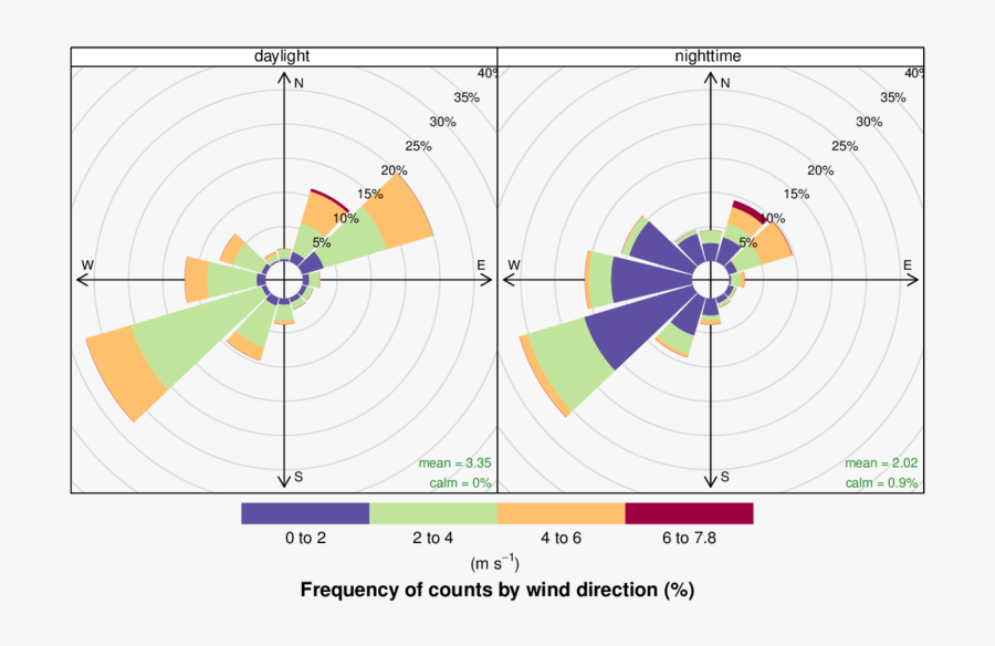 Vector Wind Climate - New Zealand Wind Rose, Transparent Clipart