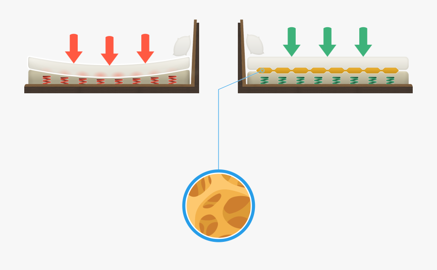 Best Under Mattress Support - Mattress Helper, Transparent Clipart