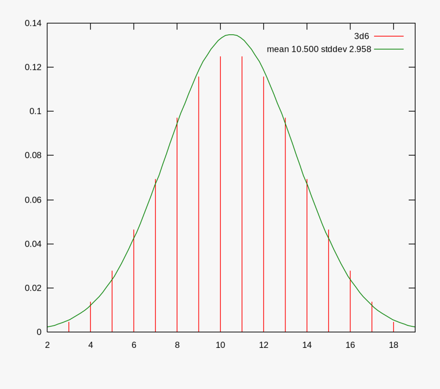 Intelligence Quotient Bell Curve - Plot, Transparent Clipart