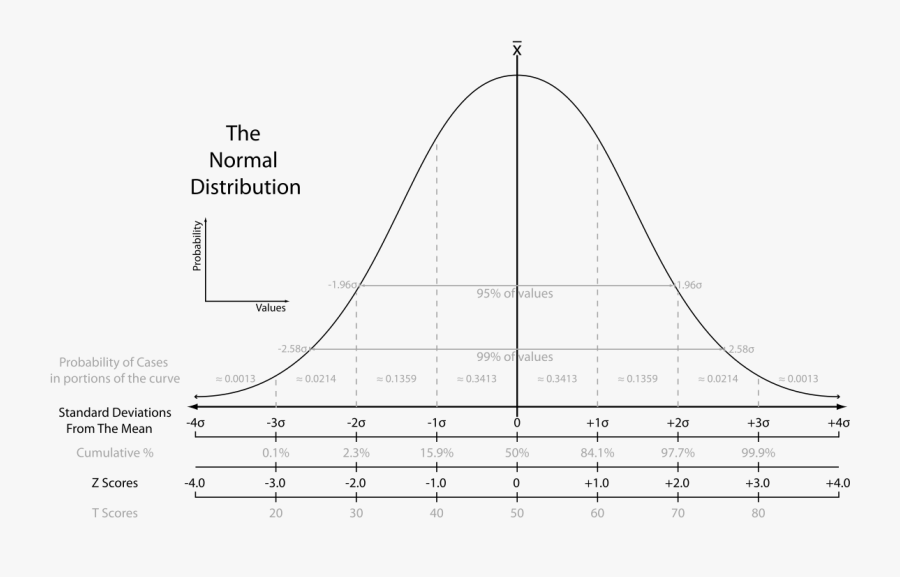 The Normal Distribution - Average Value Of Normal Distribution, Transparent Clipart