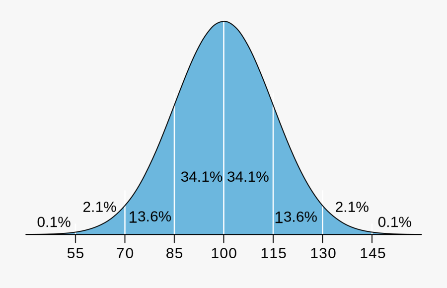 Transparent Bell Curve Png - Iq Distribution, Transparent Clipart