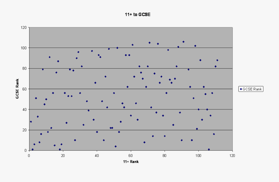 Zero Correlation From 11 To Gcse Ranking Within Our - Plot, Transparent Clipart