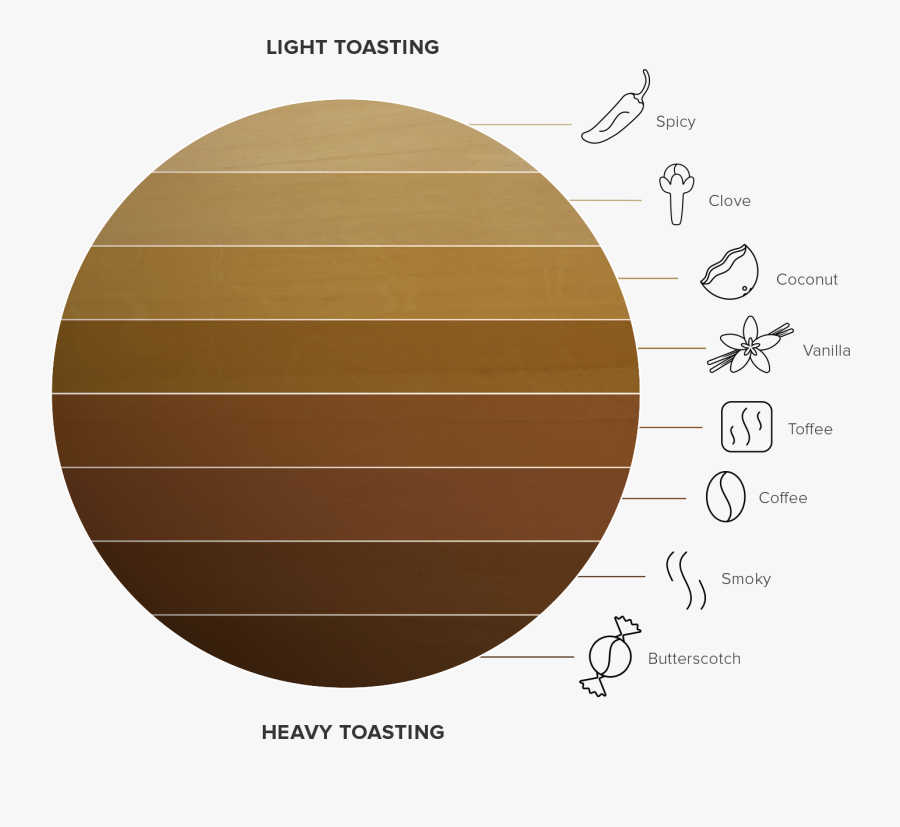 Flavor Wheel - Barrel Toasting Levels, Transparent Clipart