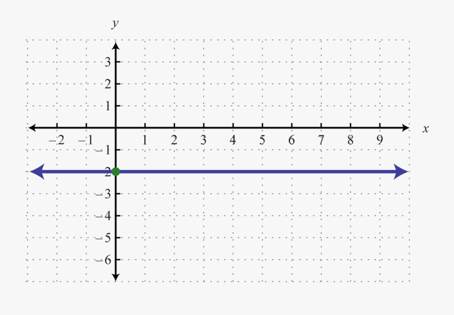 Quadrants Of The Plane - Horizontal Function, Transparent Clipart