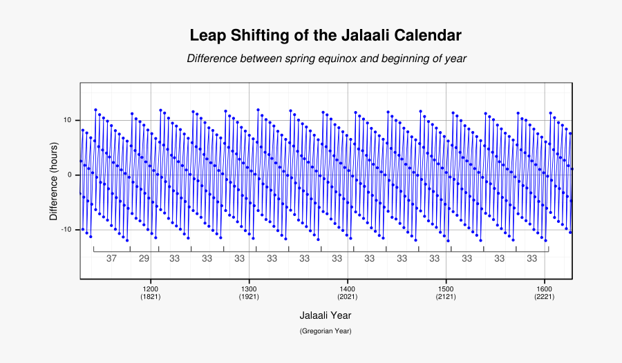 Jalaali Leap Year - Plot, Transparent Clipart