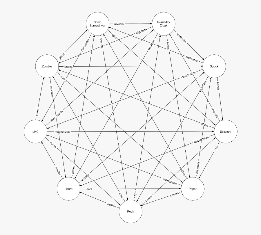 Rock, Paper, Scissor, Lizard, Zombie, Spock, A Sonic - Circle, Transparent Clipart