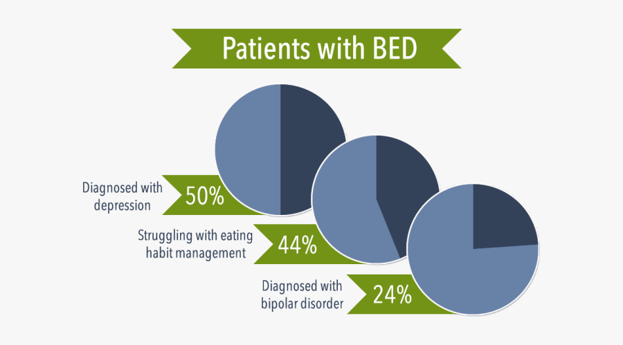 Bed Patients And Other Disorders - Binge Eating Disorder Graph, Transparent Clipart