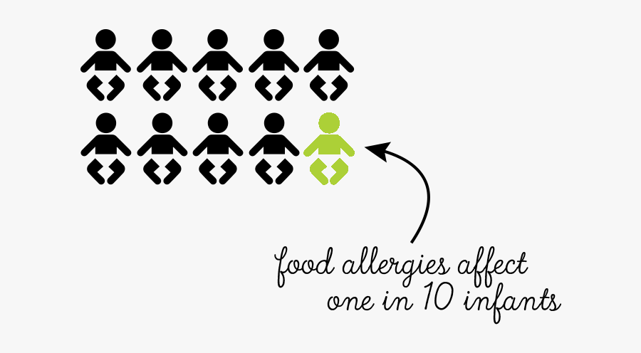 Food Allergy Statistics Australia, Transparent Clipart