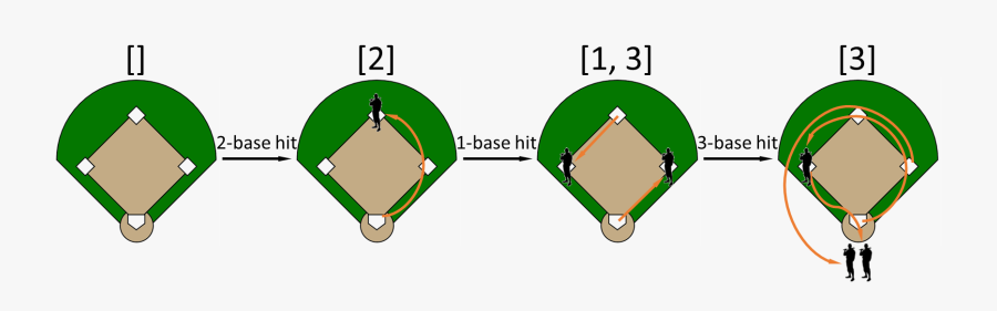 Honkbal - Baseball Bases 1 2 3, Transparent Clipart