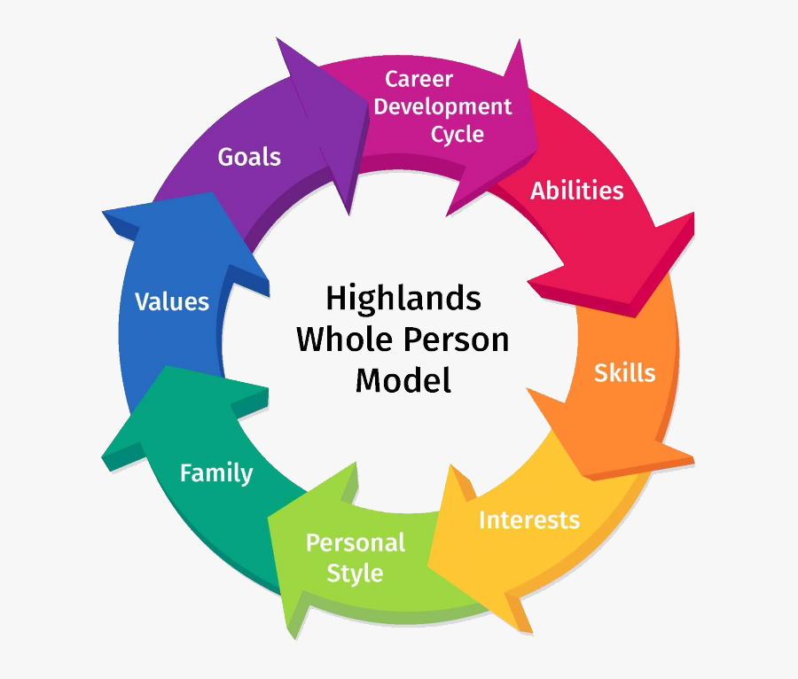 Person Centred Care Dementia, Transparent Clipart