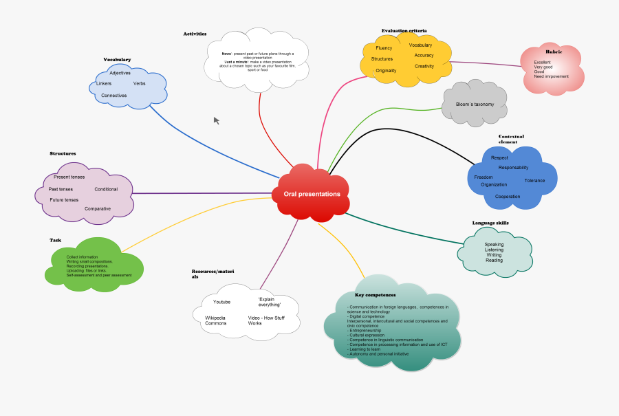 Transparent Student Presentation Clipart - Oral Presentation Mind Map, Transparent Clipart