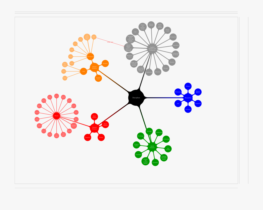 Tikz Complex Mindmap Of All Disciplines And Subdisciplines - Chart Sachs Musical Instrument Classification, Transparent Clipart