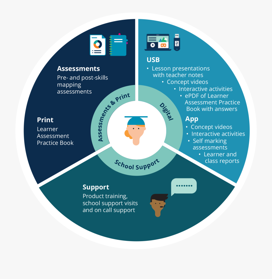 Mypedia Wheel - Legal Operations Core Competencies, Transparent Clipart