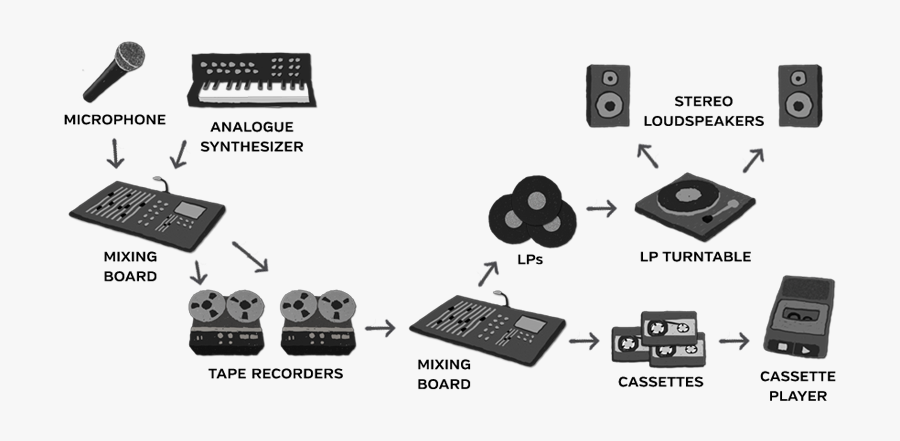History Of Recording Technology, Transparent Clipart