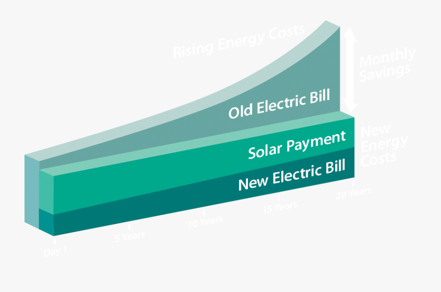 Because Of Generous State And Federal Incentives, Going - Sign, Transparent Clipart