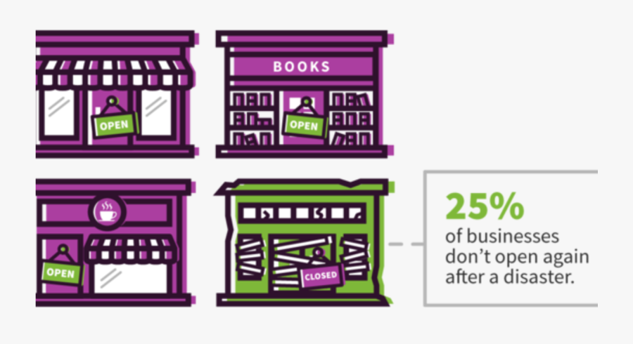 Percentage Of Businesses That Fail After A Disaster, Transparent Clipart