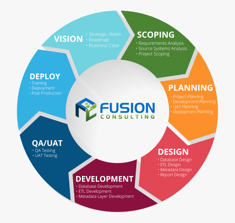 Transparent Methodology Clipart - 360 Degree Marketing, Transparent Clipart