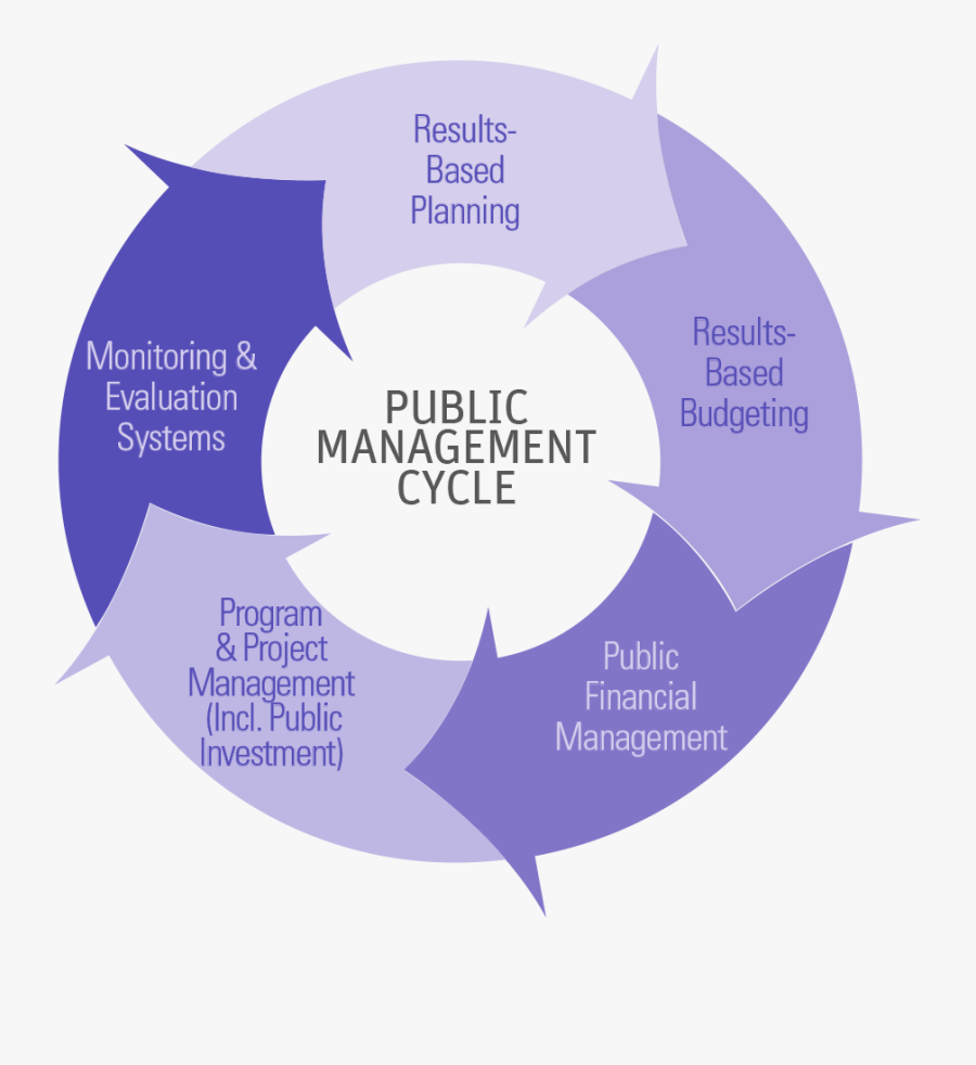 Clip Art Public Managemnt - Public Finance Management Cycle, Transparent Clipart