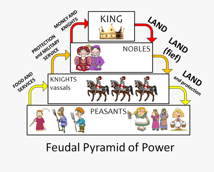 Medieval Clipart Medieval Period - Feudalism Chart, Transparent Clipart