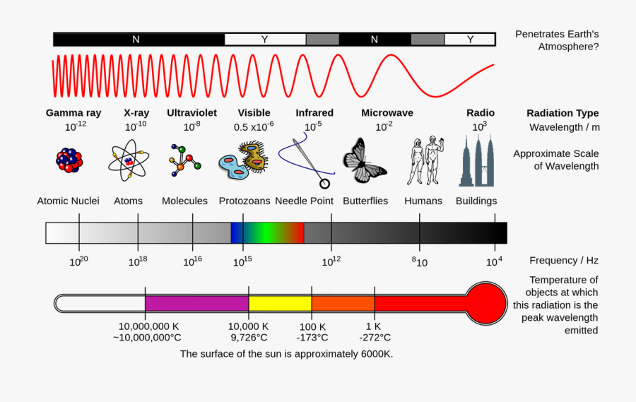 Transparent Electromagnetic Spectrum Clipart - Radiation Waves, Transparent Clipart