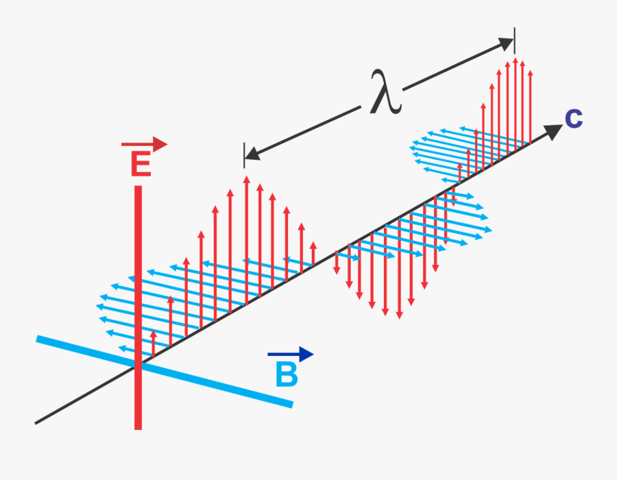 Electromagnetic Waves Wave-length Electric Field Oscillations - Waves Physics, Transparent Clipart