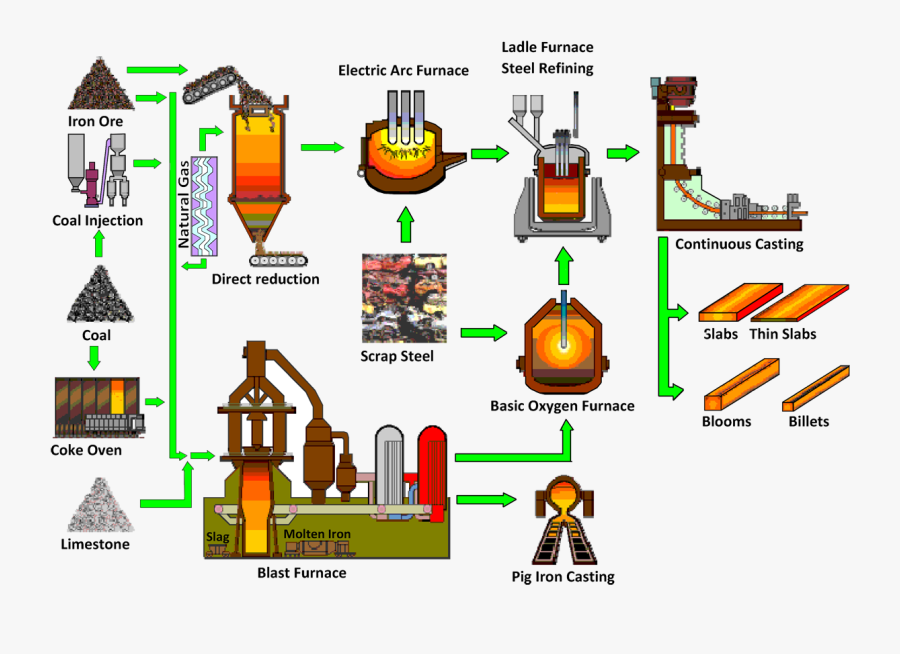 Mild Steel Manufacturing Process , Transparent Cartoons - Steel Making Flow Chart, Transparent Clipart