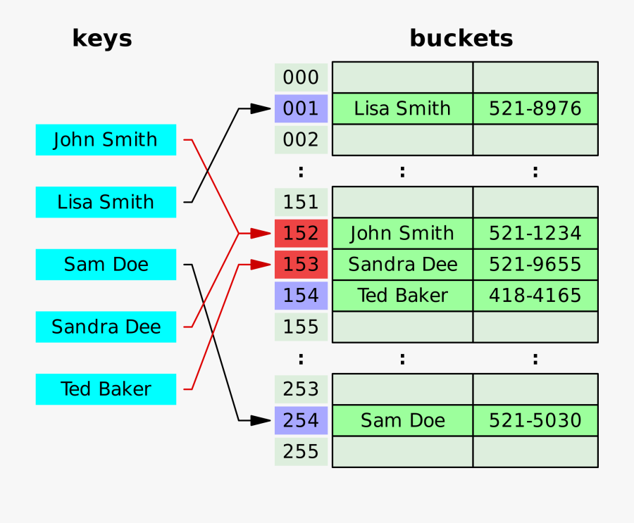 C Program To Implement Dictionary Using Hashing Function - Hash Table Bucket, Transparent Clipart