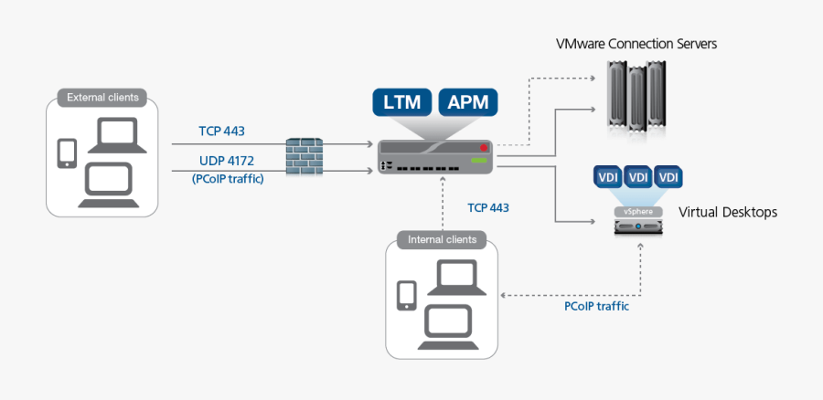 F5 Ltm Deployment Scenarios, Transparent Clipart