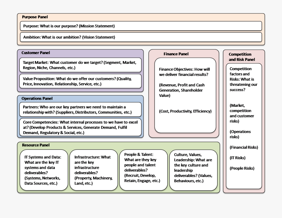 Clip Art One Page Business Case Template - Smart Model Bernard Marr, Transparent Clipart