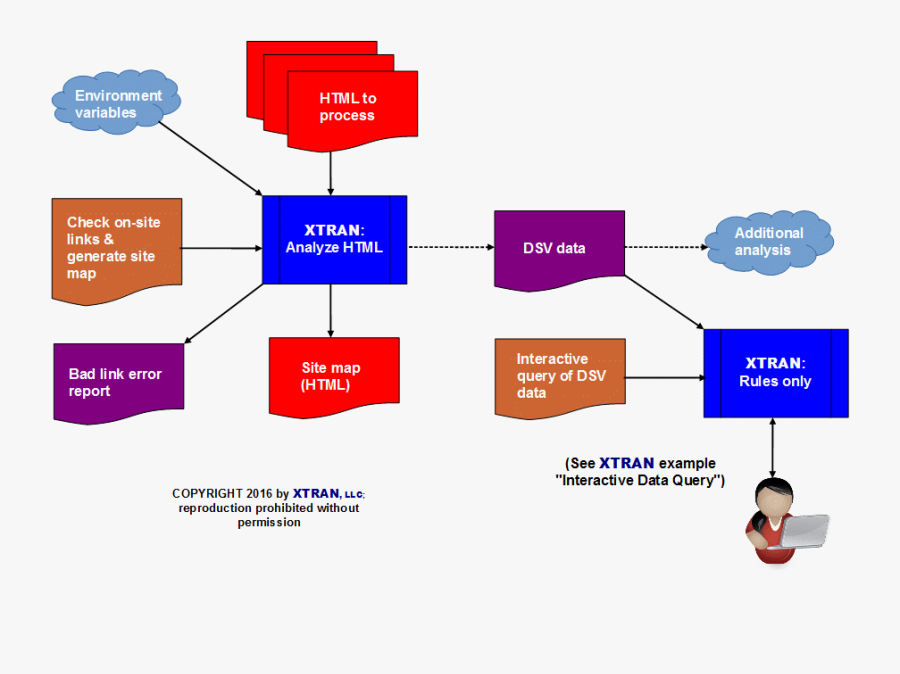 Flowchart - Features Of Language Analysis, Transparent Clipart