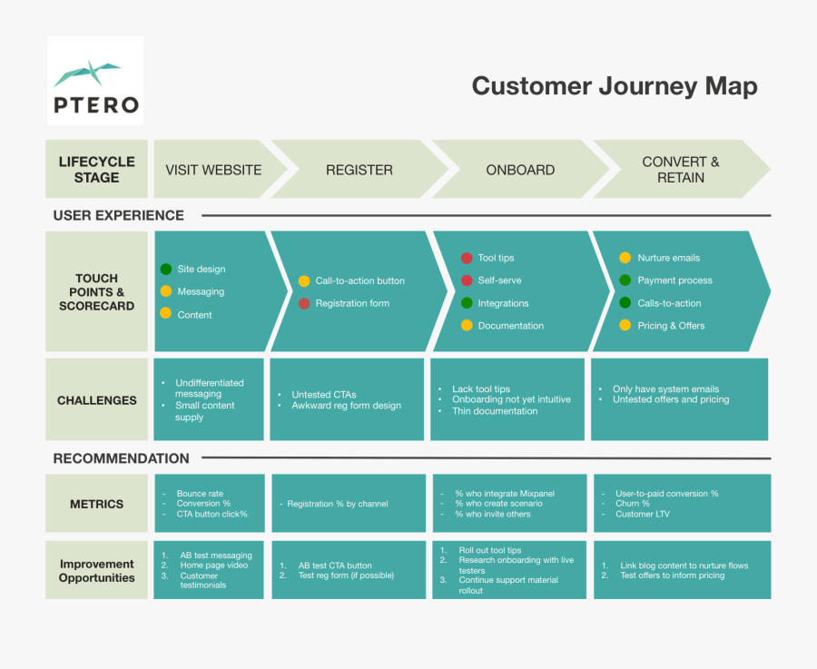 Clip Art Experience Map Template - Saas Customer Journey Mapping, Transparent Clipart