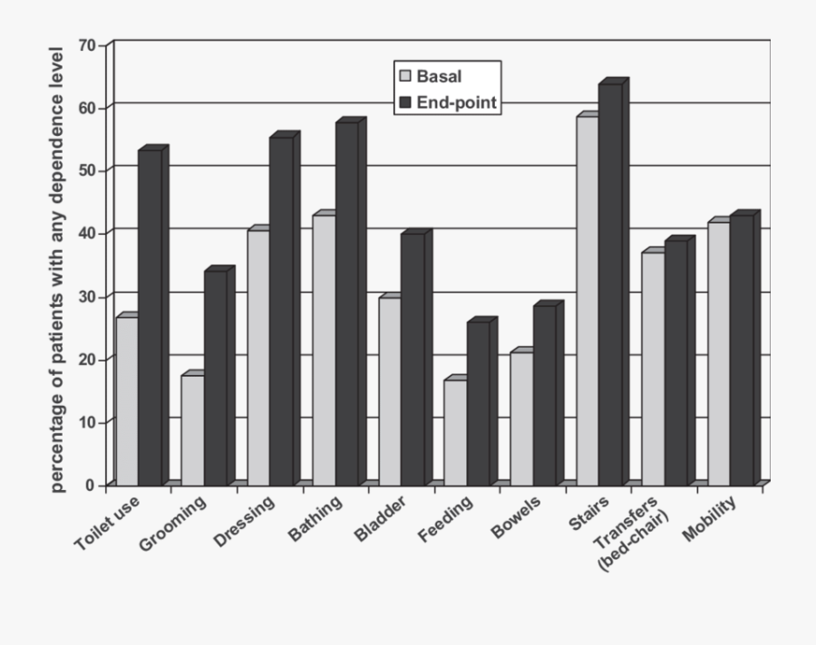 Most Affected Dimensions In 12 Month Functional Decline - Musical Keyboard, Transparent Clipart