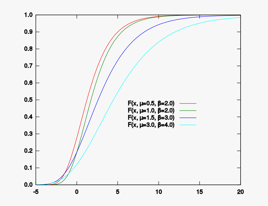 Gumbel Cumulative - F Porazdelitev, Transparent Clipart