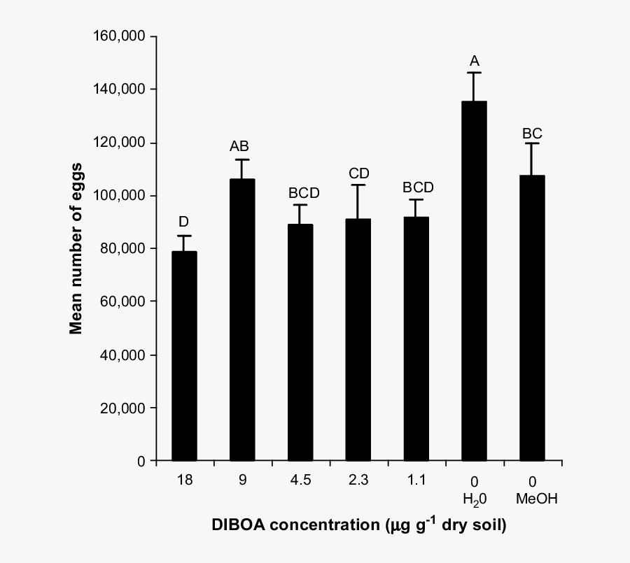 Numbers Of Meloidogyne Incognita Eggs Recorded From - Raw Cell Lps Proliferation, Transparent Clipart