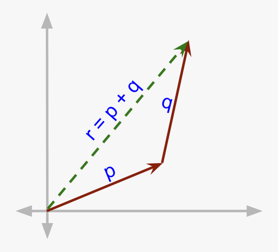 Magnitude Property Of Vector Addition - Załamana Krzywa Popytu, Transparent Clipart
