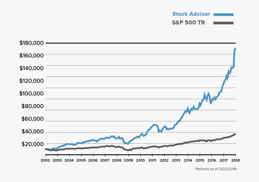 Cumulative Growth Of A $10,000 Investment In Stock - Stock Growth Chart, Transparent Clipart