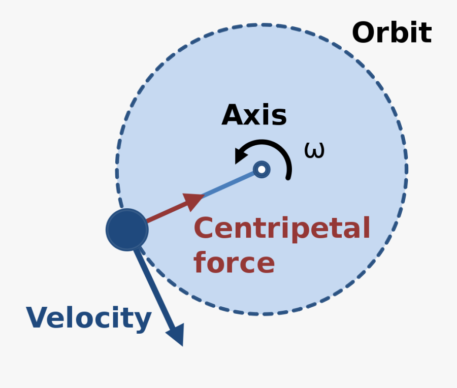 File Diagram Svg Wikimedia - Centripetal Force Diagram, Transparent Clipart