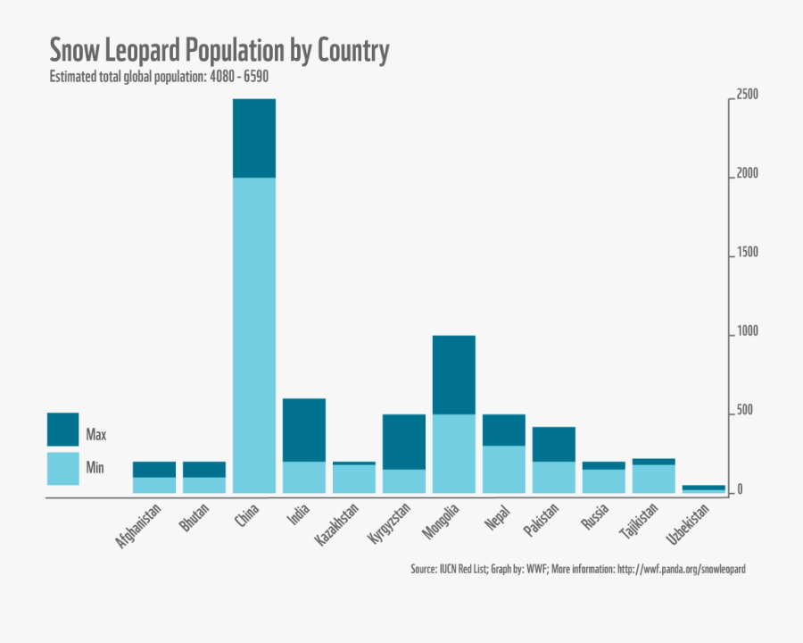 Snow Leopard Population Graph Clipart - Snow Leopard Population By Country, Transparent Clipart