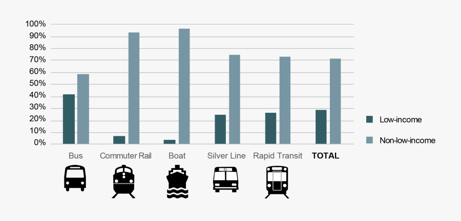 Figure 18 Is A Series Of Bar Graphs Showing The Percentages - Bar Chart, Transparent Clipart