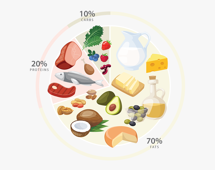 Ketogenic Your Practitioner May - Dish, Transparent Clipart