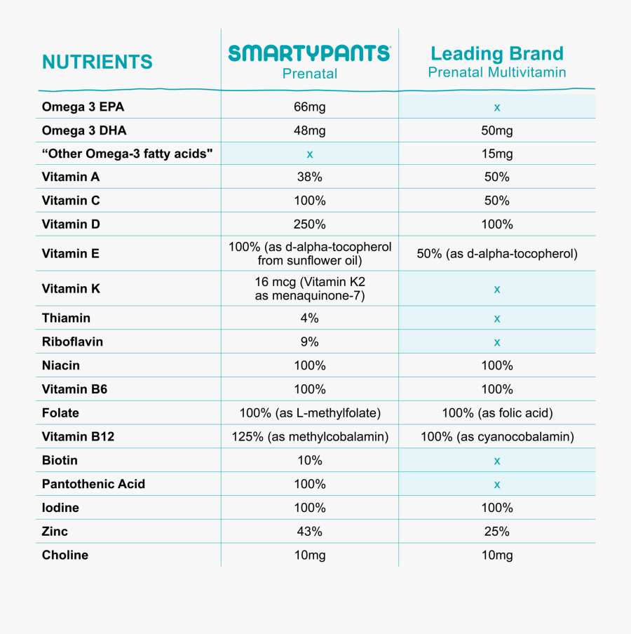 Smarty Pants Prenatal Ingredients, Transparent Clipart