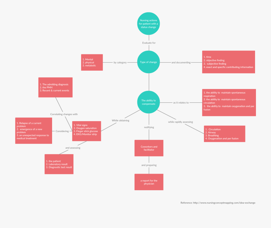 Concept Map Maker - Concept Map For Oxygen, Transparent Clipart